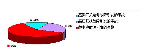 PS蓄电池故障率